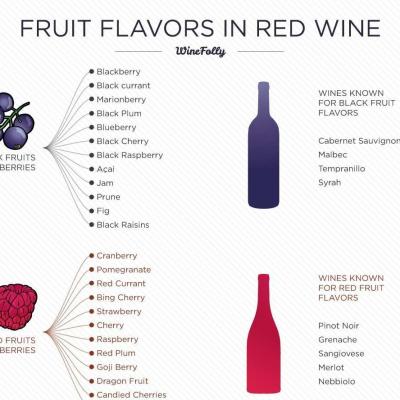 Nhận dạng mùi thơm trong rượu vang thế nào